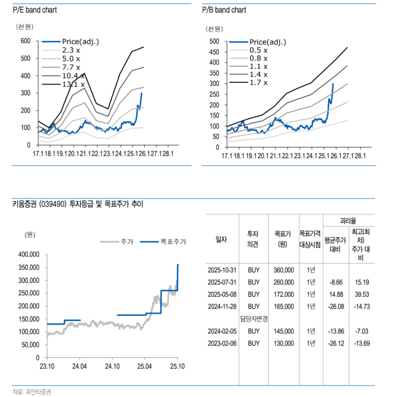 사상 최대 실적에도 주가 답답한 키움증권