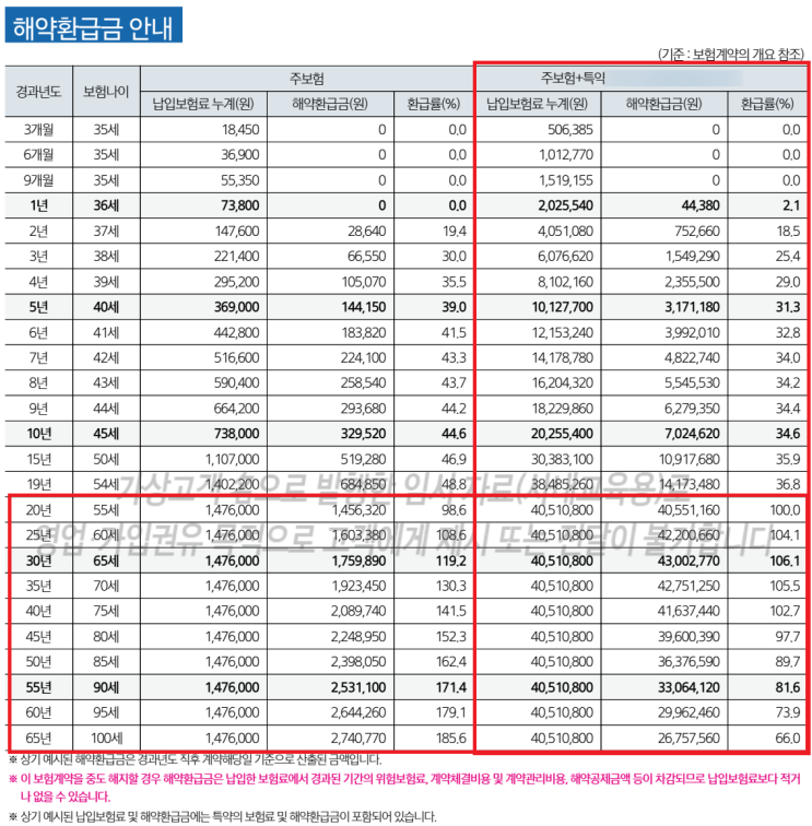  만기환급형 건강보험 vs 순수보장형 실제 설계 비교! 환급형의 숨겨진 치명적 함정