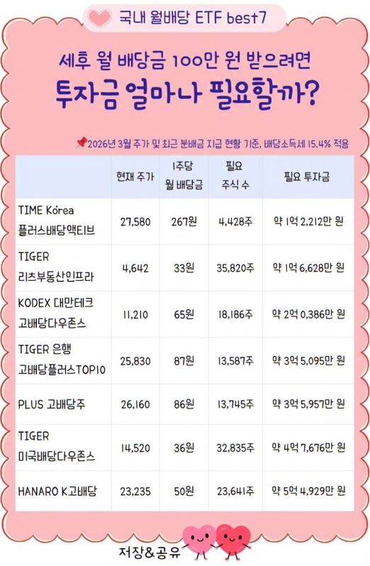  세후 월 배당금 100만원 받으려면 투자금 얼마나 필요할까?