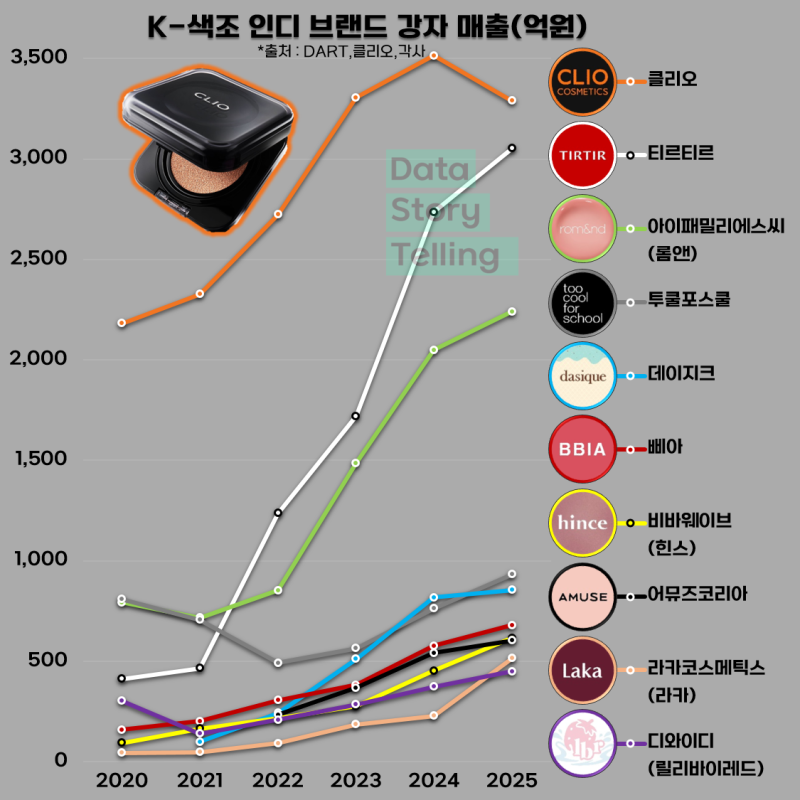 클리오의 아찔한 1위 수성… 턱밑까지 추격한 티르티르의 무서운 기세