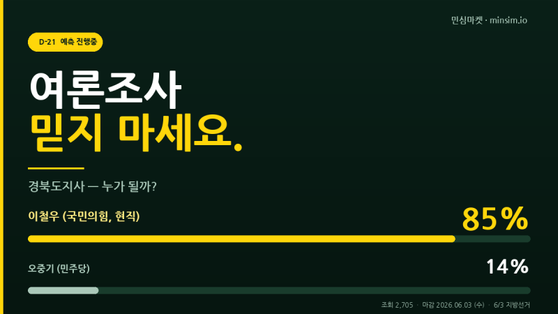 경북도지사 누가 될까? — 민심마켓 이철우 85% vs 오중기 14% (2026-06-03 6/3 지방선거 D-21)