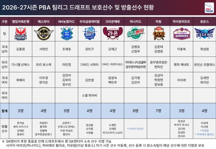 2026-27시즌 <b>PBA</b>-LPBA <b>투어</b> 미디어데이 / 팀리그 드래프트... 