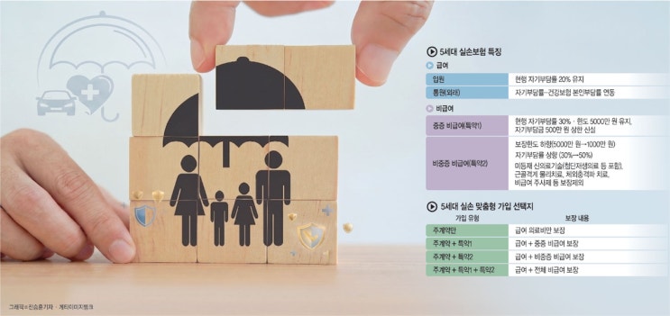 [보험정보] 도수치료 보장 줄이고 암·뇌혈관은 그대로… 보험료 최대 50% 절감[5세대 실손]
