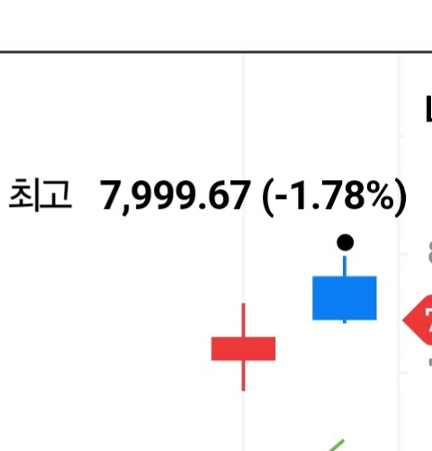  "눈 앞에서 놓친 8천피" 200만닉스, 30만전자 눈 앞인데..