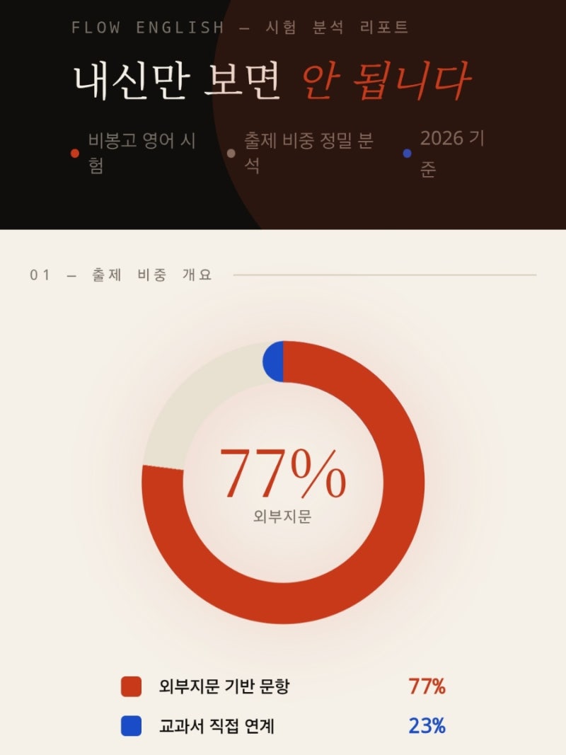 비봉 영어학원, 비봉고 영어 중간고사 실제 출제 비중 분석