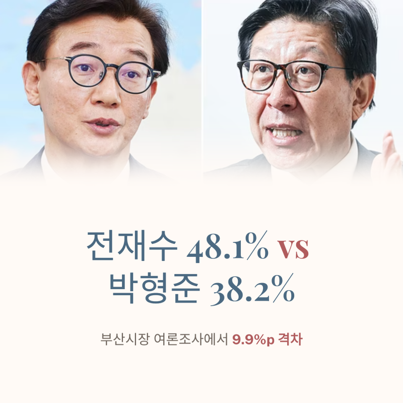 전재수 48.1% vs 박형준 38.2% — 전재수 우세 속 박형준의 추격