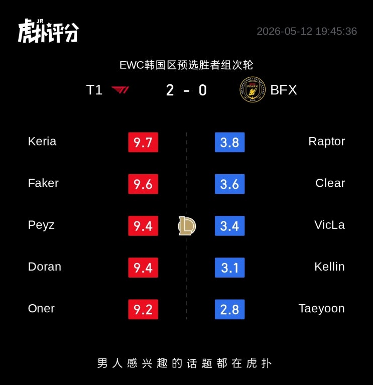  2026.05.12 EWC한국예선 T1 VS BFX 후푸 평점