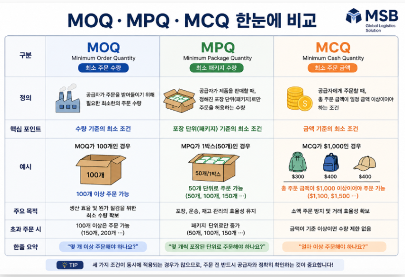 중국 공장 거래할 때 꼭 나오는 MOQ·MPQ·MCQ 쉽게 설명