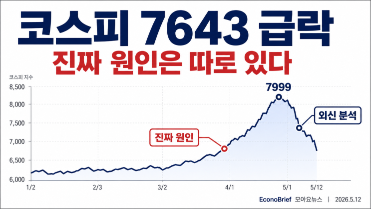 코스피 7643 급락, 외신은 <b>김용범</b> 탓이라는데 타임라인이 안... 
