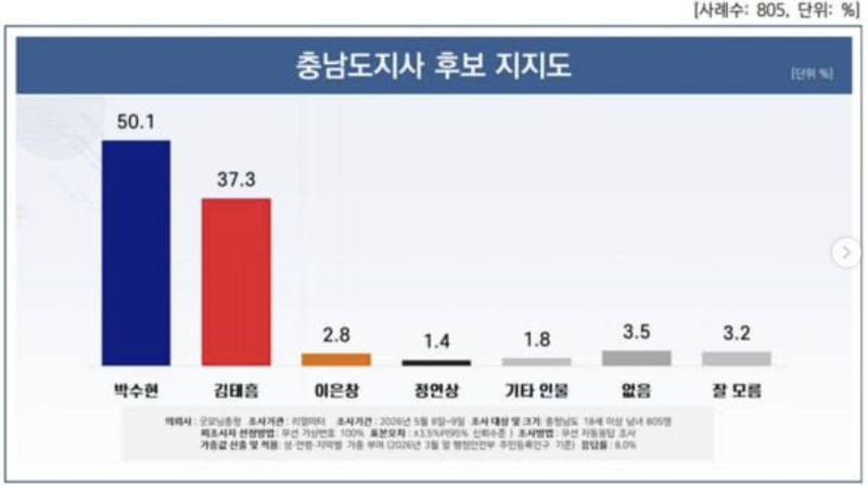 충남지사 지지율 박수현 '50% 벽' 돌파, 국힘 김태흠은?
