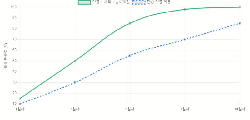 [축농증 3탄] 축농증에 자주 쓰는 약 총정리