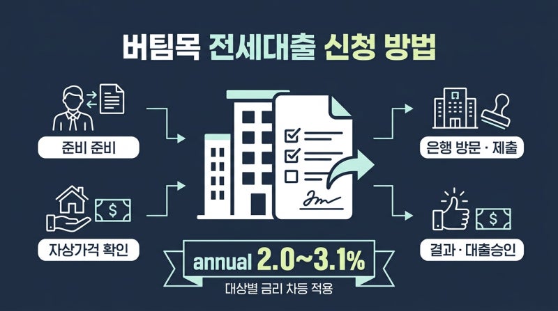 버팀목 전세대출 기금e든든 신청｜은행 방문 없이 비대면으로 끝내는 순서