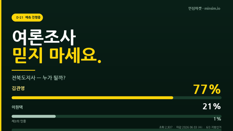 전북도지사 D-21 — 김관영 77% vs 이원택 21%, 2,937명이 찍은 답은 일방이었다