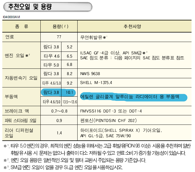 [ 구입 / 선택요령 ] 자동차용 부동액/냉각수. 최고급형. Long Life 10년 마다 교체하면 될까 ?