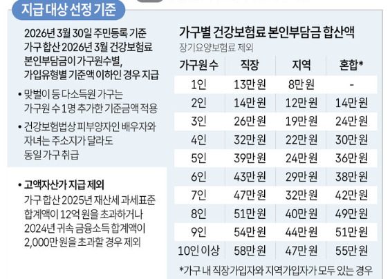 고유가피해지원금 건보료 기준 70% 외벌이 맞벌이와 위택스 과세표준 12억 조회방법