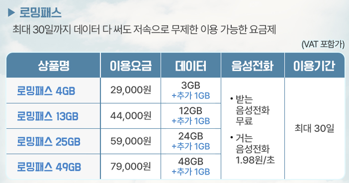  해외여행 로밍 추천! 알뜰폰 vs eSIM vs 포켓와이파이 비교