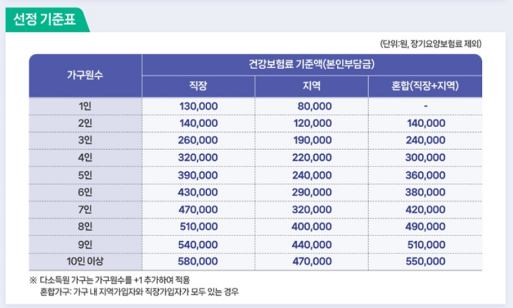  "소득 아닌 건보료 기준" 고유가피해지원금 소득 하위 70%의 실제 기준