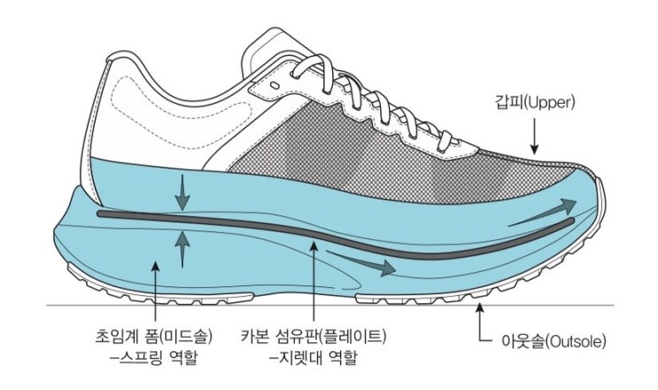  [A/S] 『지속가능한 달리기』 #6: 슈퍼트레이너, 카본화의 대안일까?