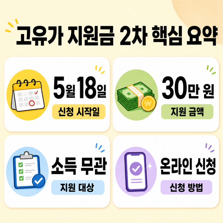  고유가 지원금 2차 — 소득 하위 70%인데 자산 때문에 탈락? 5월 18일 신청 전 1분 체크