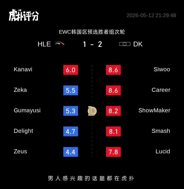  2026.05.12 EWC한국예선 DK VS HLE 후푸 평점
