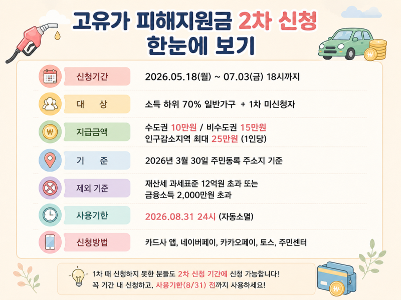 1차 놓쳤으면 2차 때 꼭 신청하세요! 고유가피해지원금 요일제, 대상자 확인법 (2026)