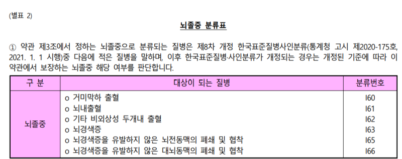 뇌졸중? 뇌졸증? 정확한 의미 확인하세요!
