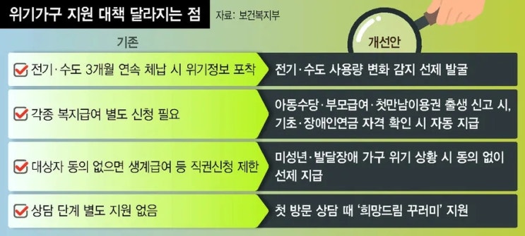 복지 ‘신청주의’의 종말, 아동수당·기초연금 신청 없이 자동 지급된다