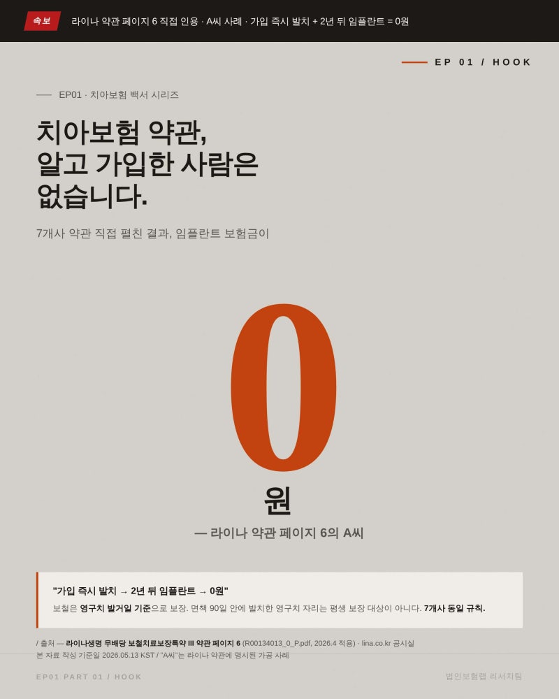 치아보험 임플란트 보험금 0원. 7개사 약관 직접 펼친 3중 함정.