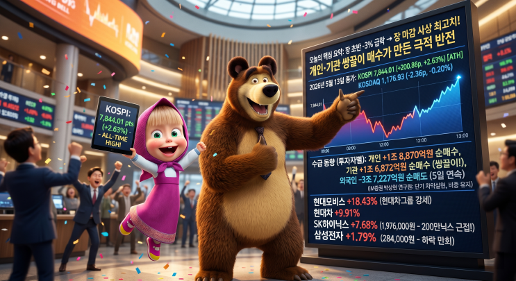   [2026.05.13 증시 마감 브리핑] 코스피 7,844 사상 최고치 경신! 롤러코스터 장세의 모든 것