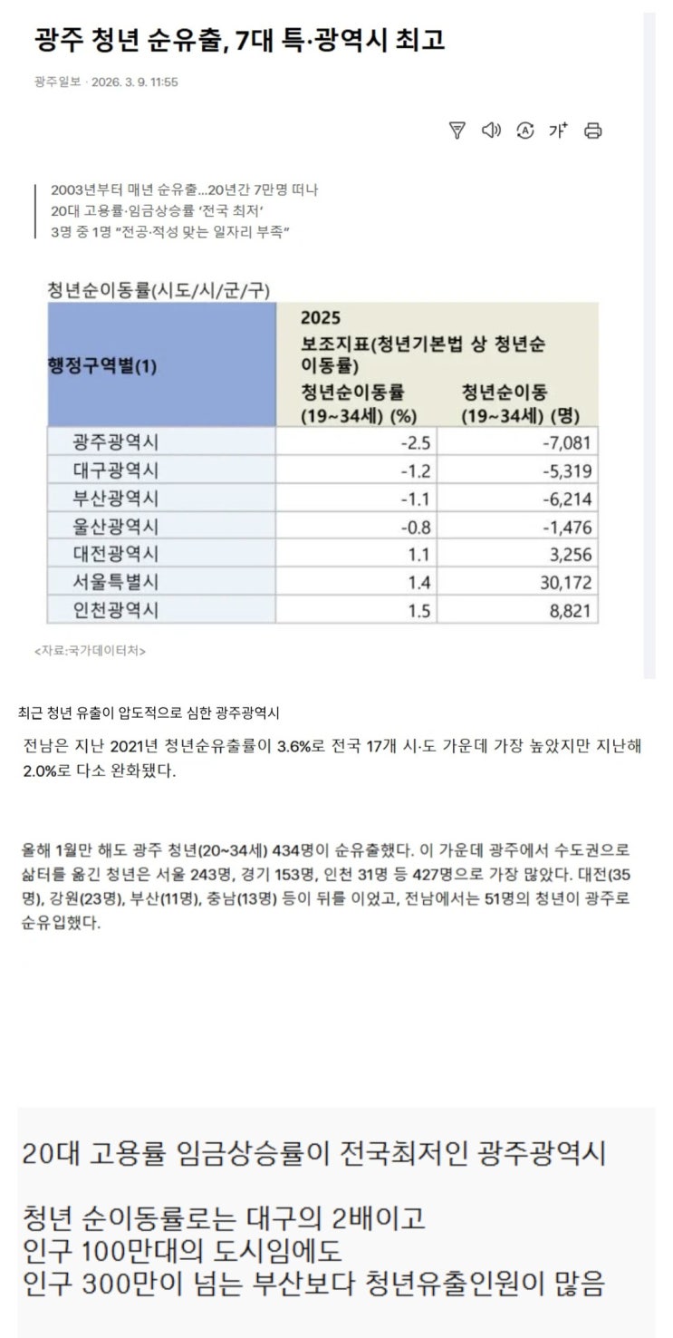 근래 청년 유출이 압도적으로 심한 광역시