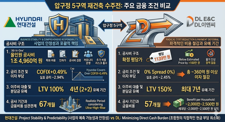  공사비 1,300만 원 찍었다! 신반포부터 압구정까지, 멈출 줄 모르는 정비사업 공사비