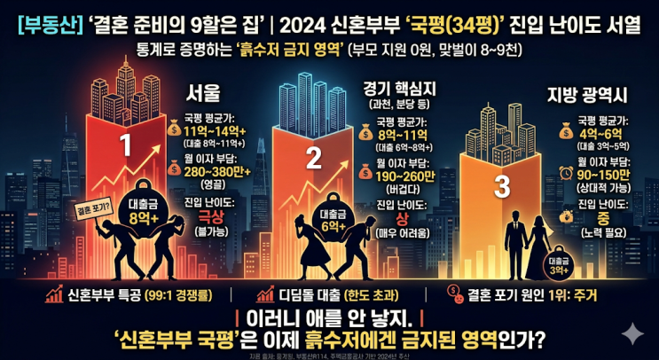  부모 지원 0원 맞벌이 연봉 8천, 신혼집 34평 지역별 진입 난이도 서열