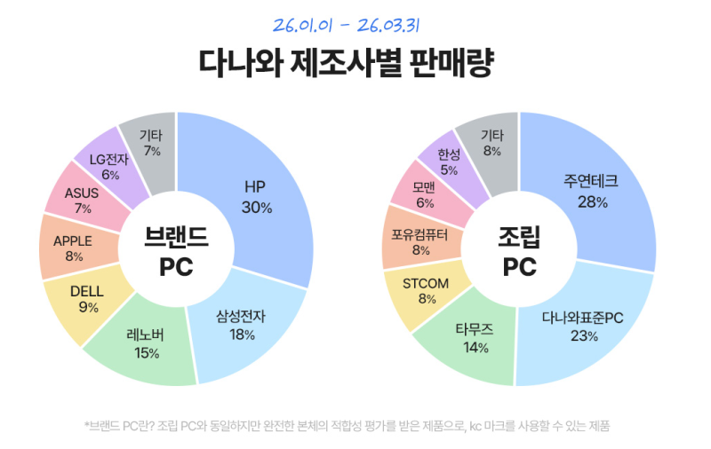 2026년 1분기 다나와 사무용 데스크탑 판매량 TOP!