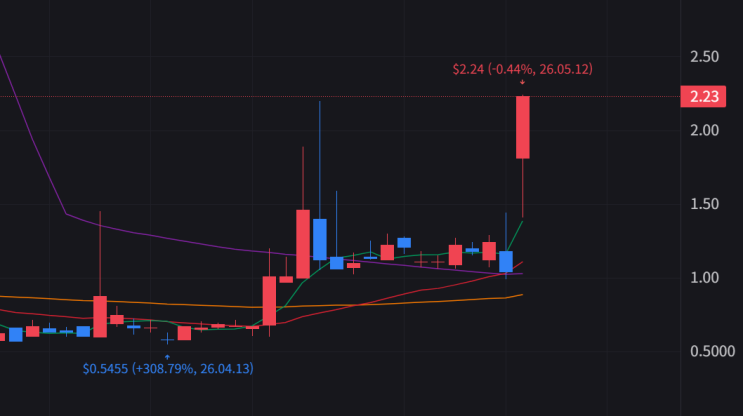  드림랜드(TDIC) 나스닥 주가 120% 급등, AI 기술 파트너십이 핵심