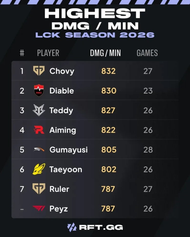  2026 LCK 분당 데미지 순위: Chovy 832로 1위 & 상위 8명 중 유일한 비(非) 원딜 선수 후푸반응