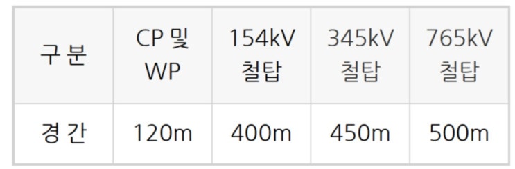 가공송전선로 : 철탑의 경간, 기초, 부속설비