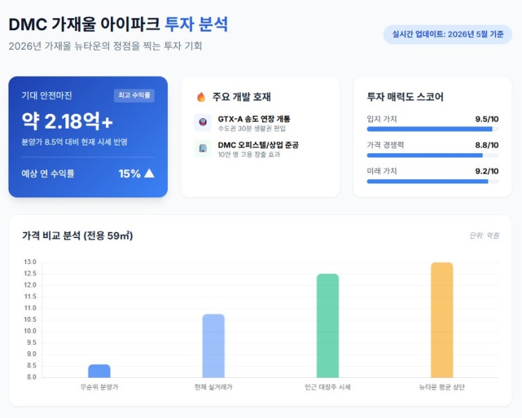  무순위 줍줍 로또 1세대, 미래 가치를 선점하라: DMC가재울아이파크, 냉철한 투자 분석