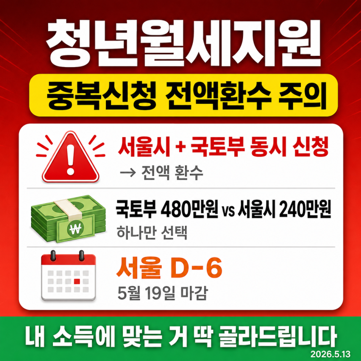  서울·인천 청년월세지원, 둘 다 신청했다간 전액 환수됩니다
