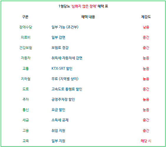 "1형당뇨 환자 장애등록 혜택" -보건복지부 장애인 복지 혜택 기준 신설된 장애등급이 어떤 ....