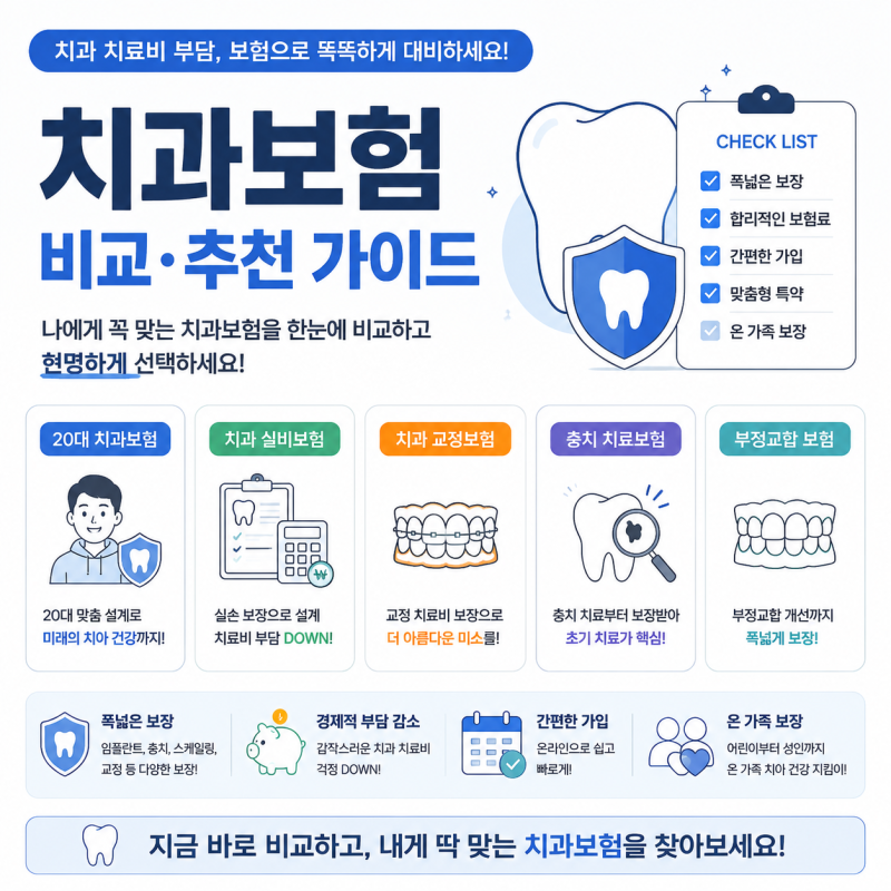 20대 치과보험금액 치과실비보험청구방법 가입전 알아둬야하는 핵심