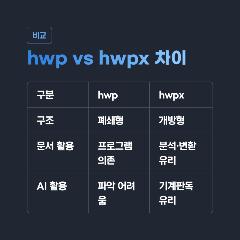 hwpx 파일 의무화 hwp와 뭐가 다르고 왜 바뀌는 걸까 : 네이버 블로그