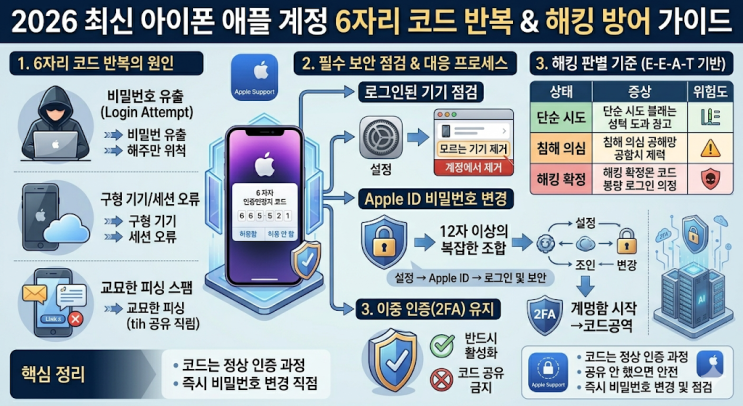 애플 계정 해킹인가요? 6자리 인증 코드 계속 올 때 대처 방법| 비밀번호 변경 가이드