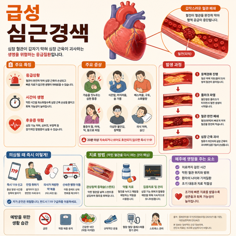 급성심근경색 증상 협심증과 어떻게 다를까