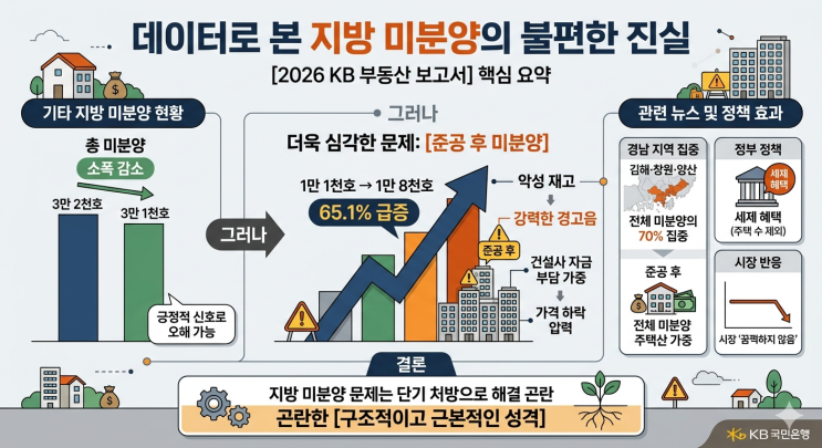  지방 미분양 해소 대책 관련 분석 리포트