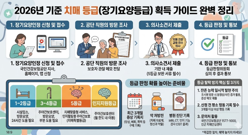 치매 등급 기준 및 획득을 위한 준비, 등급 탈락 방지