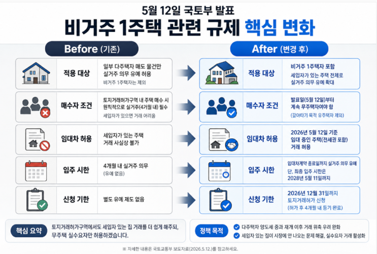 토지거래허가구역 규제 완화｜무주택자라면 꼭 알아야 할 변화