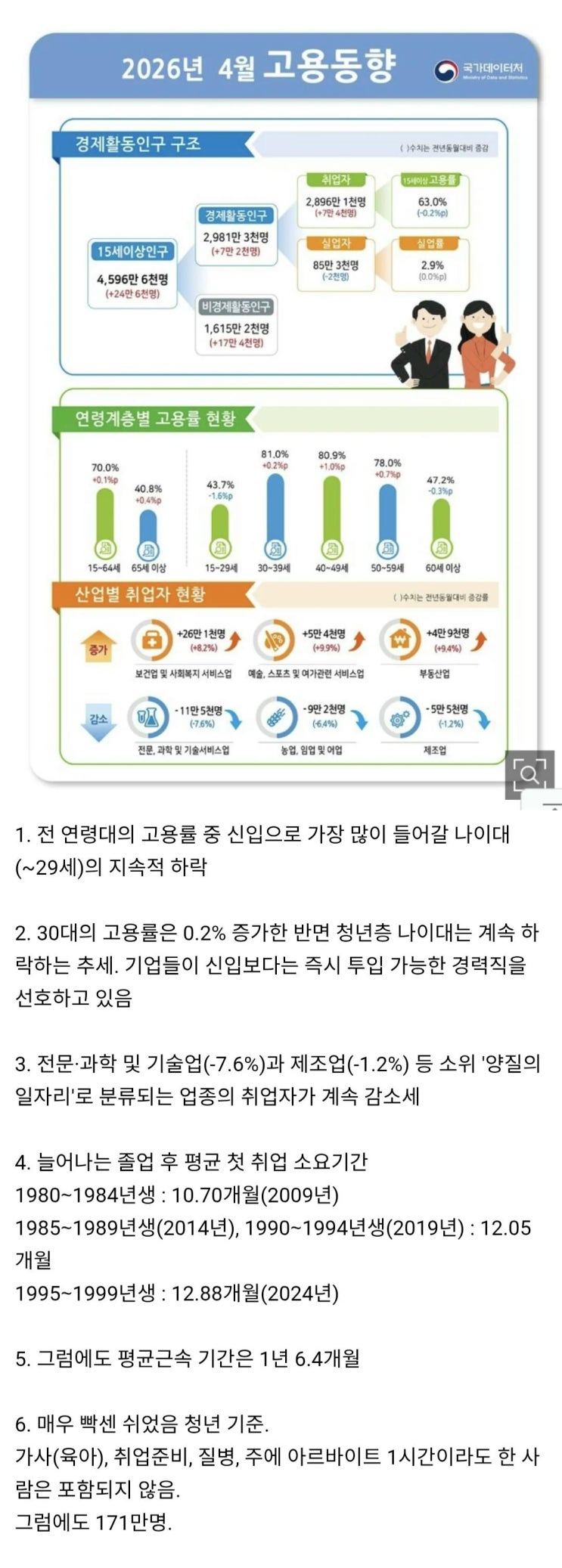  심각하다는 15~29세 취업률