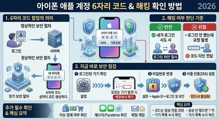 아이폰 애플ID 6자리 코드 팝업 원인 | 해킹 여부 확인 | 로그인 기기 삭제 방법