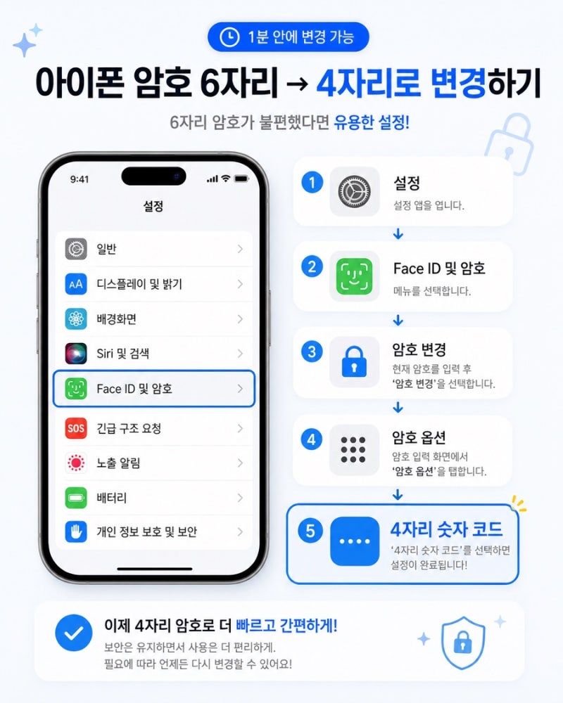 아이폰 암호 6자리만 되는 줄 알았는데 4자리도 가능했습니다