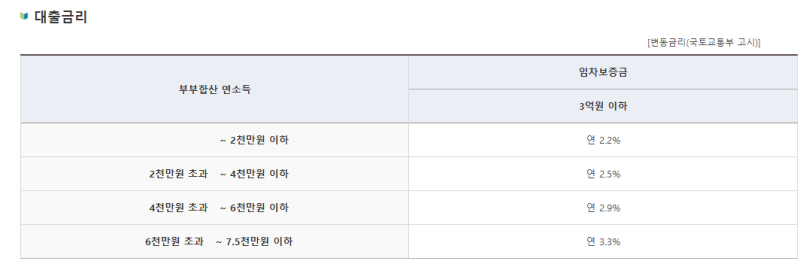 HF 청년 버팀목 전세대출 연장 서류, 후기, 보증금인하